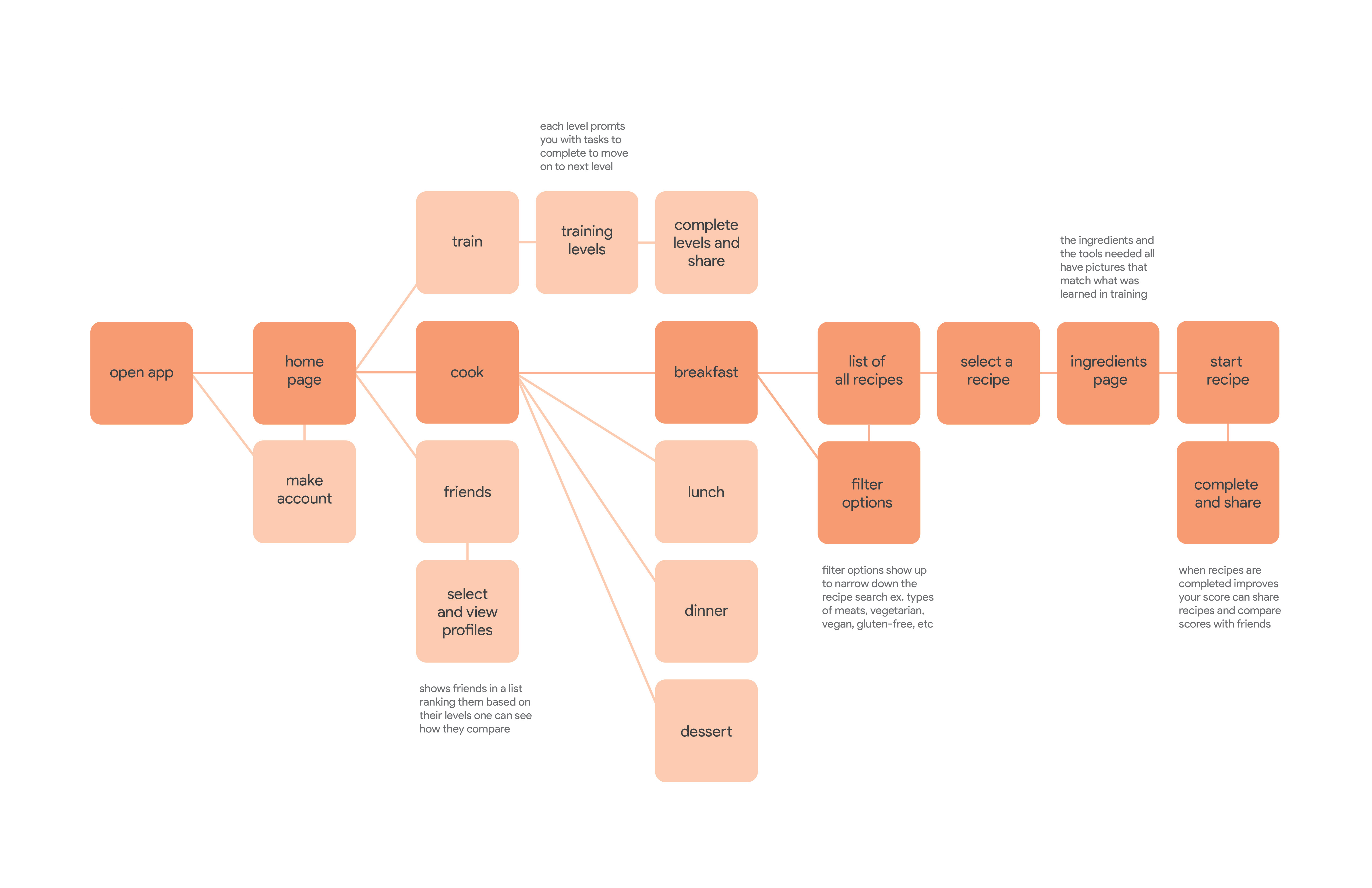 TopChef Task Analysis