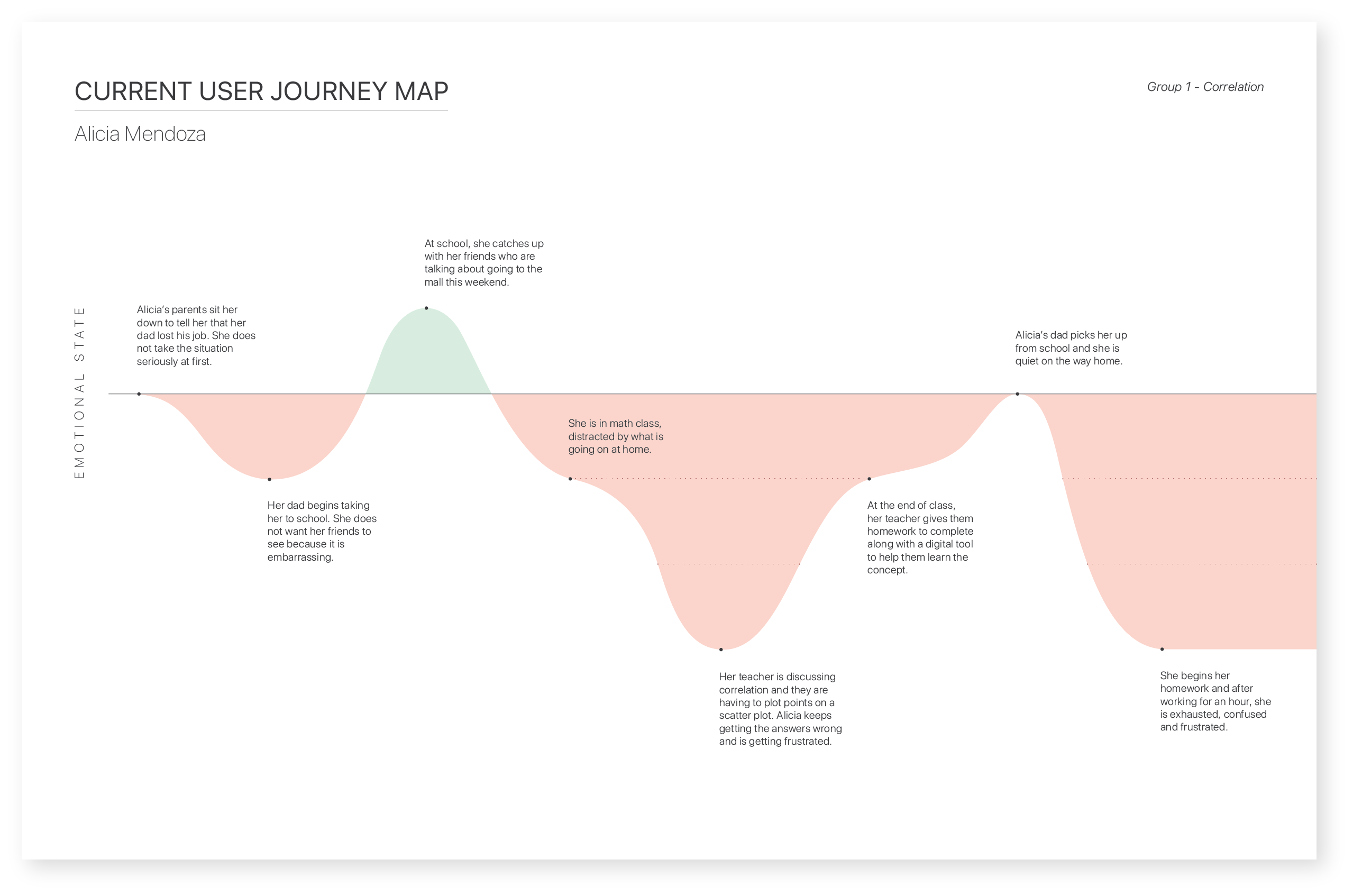 Current User Journey